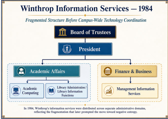 Winthrop Information Services organizational structure, 1984 — reconstructed from institutional records showing fragmented reporting relationships across Academic Affairs and Finance and Business divisions
