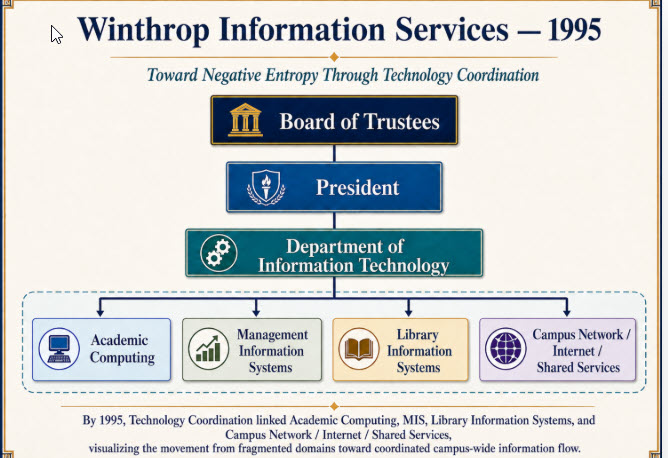 Winthrop Information Services organizational structure, 1995 — reconstructed from institutional planning documents showing unified Department of Information Technology with four coordinated units